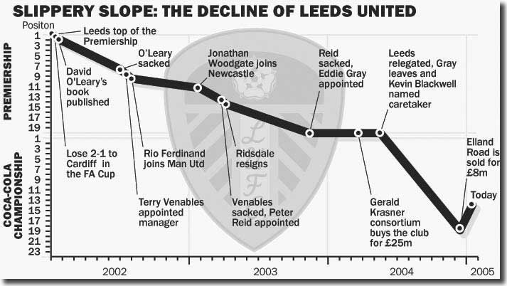 Slippery Slope: The decline of Leeds United - The Times charts the descent into despair 2002 - 2005