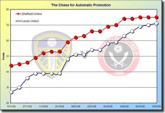 Squeaky bum time! Leeds United close the gap on Sheffield United as the tension mounts