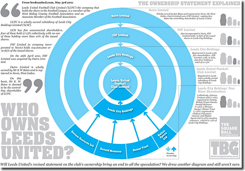 A graphic explaining United's ownership following Ken Bates' buy out in May 2011